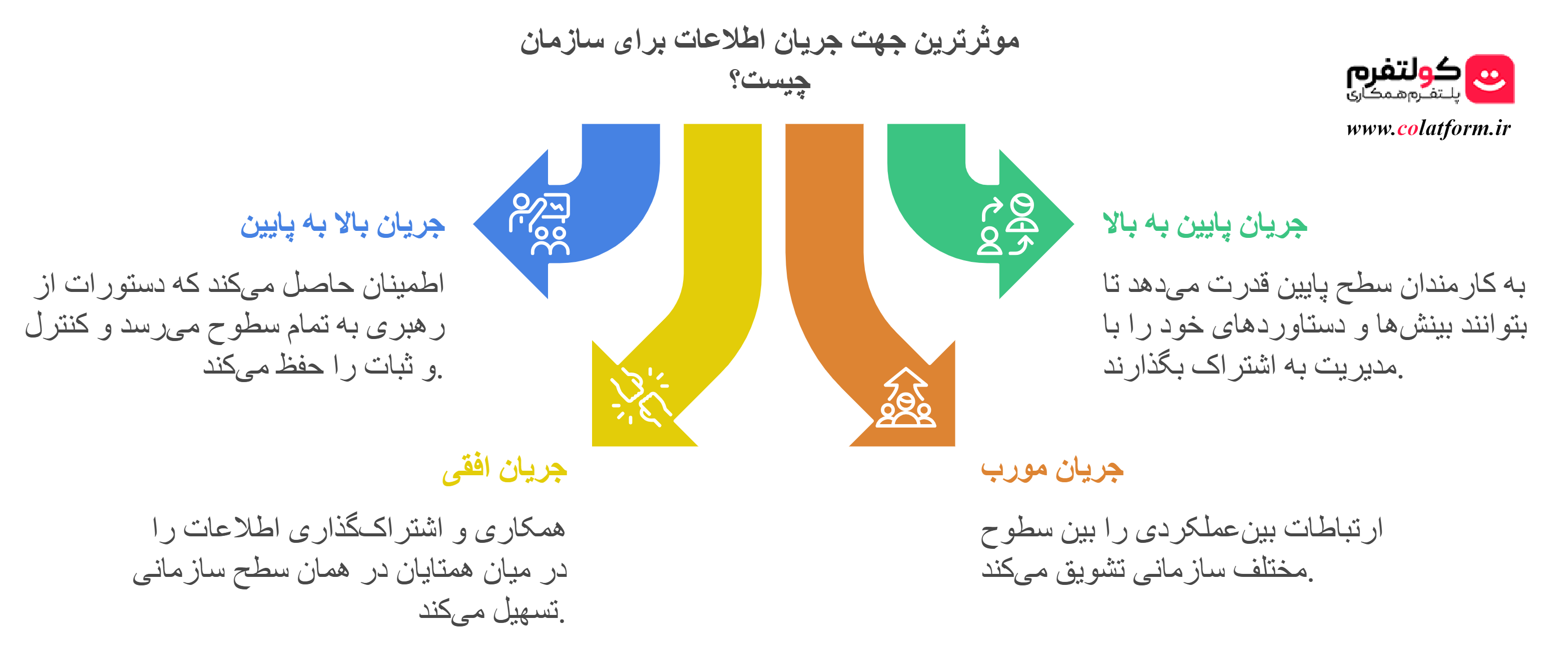 اهمیت گردش اطلاعات